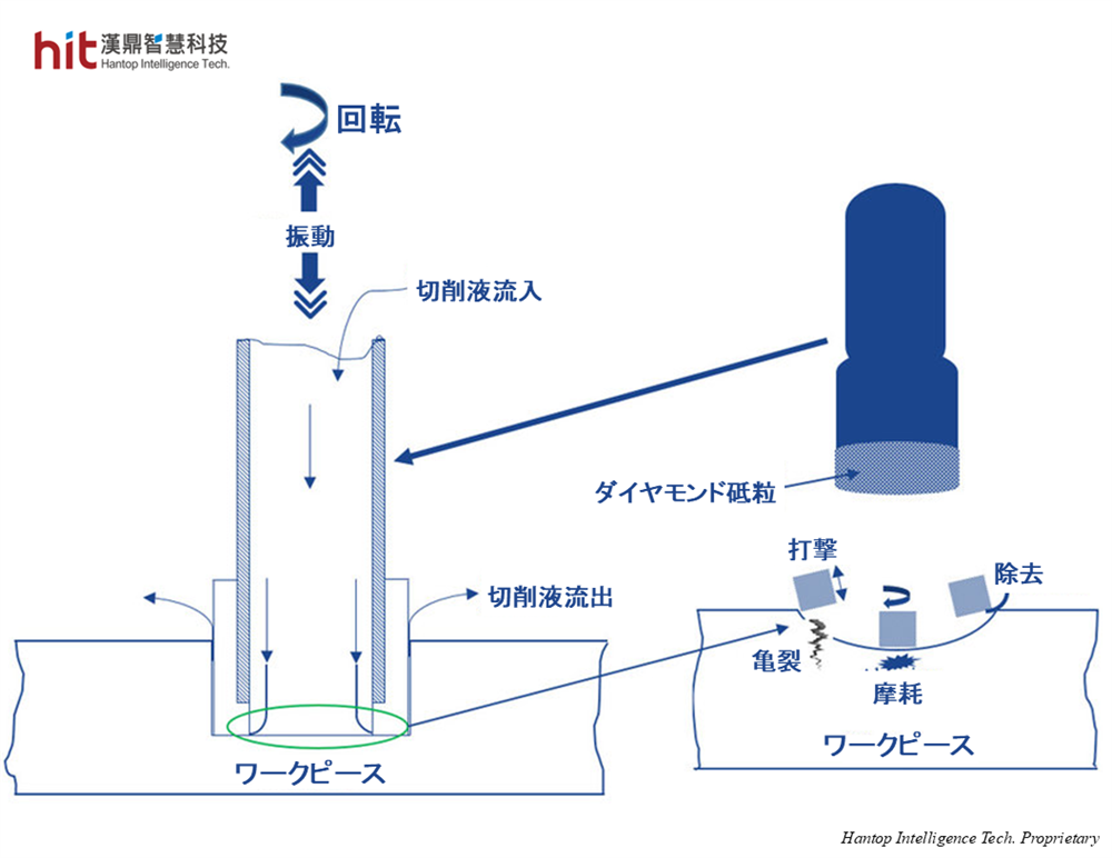 回転型超音波加工による材料除去の原理、出典: Precise Drilling of Holes in Alumina Ceramic (Al2O3) by Rotary Ultrasonic Drilling and its Parameter Optimization using MOGA-II